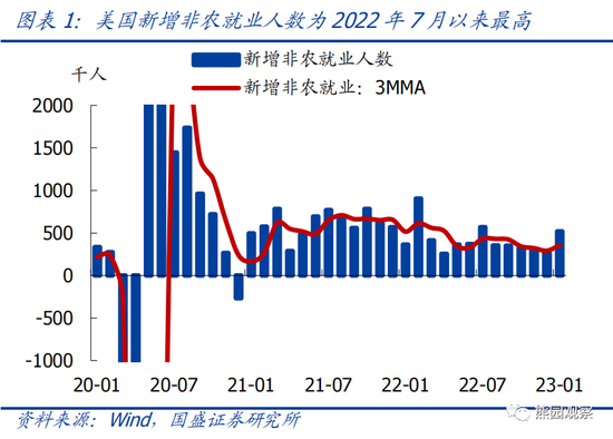国盛宏观熊园团队:美国1月就业大超预期,对美联储有何影响?