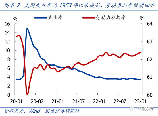 国盛宏观熊园团队:美国1月就业大超预期,对美联储有何影响?