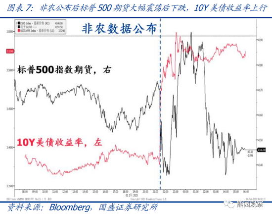 国盛宏观熊园团队:美国1月就业大超预期,对美联储有何影响?
