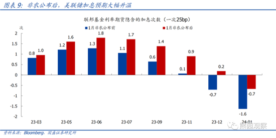 国盛宏观熊园团队:美国1月就业大超预期,对美联储有何影响?
